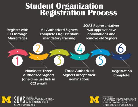 Student Organization Registration Process Student Organization